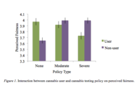 A Joint Problem: How Cannabis Testing Policies Affect Applicants’ Attraction Toward an Organization