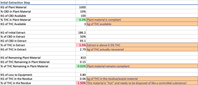 THC Remediation of Hemp Extracts