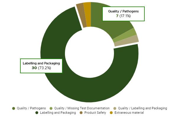 Cannabis Recalls: Lessons Learned After Three Years of Canadian Legalization